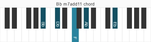 Piano voicing of chord Bb m7add11